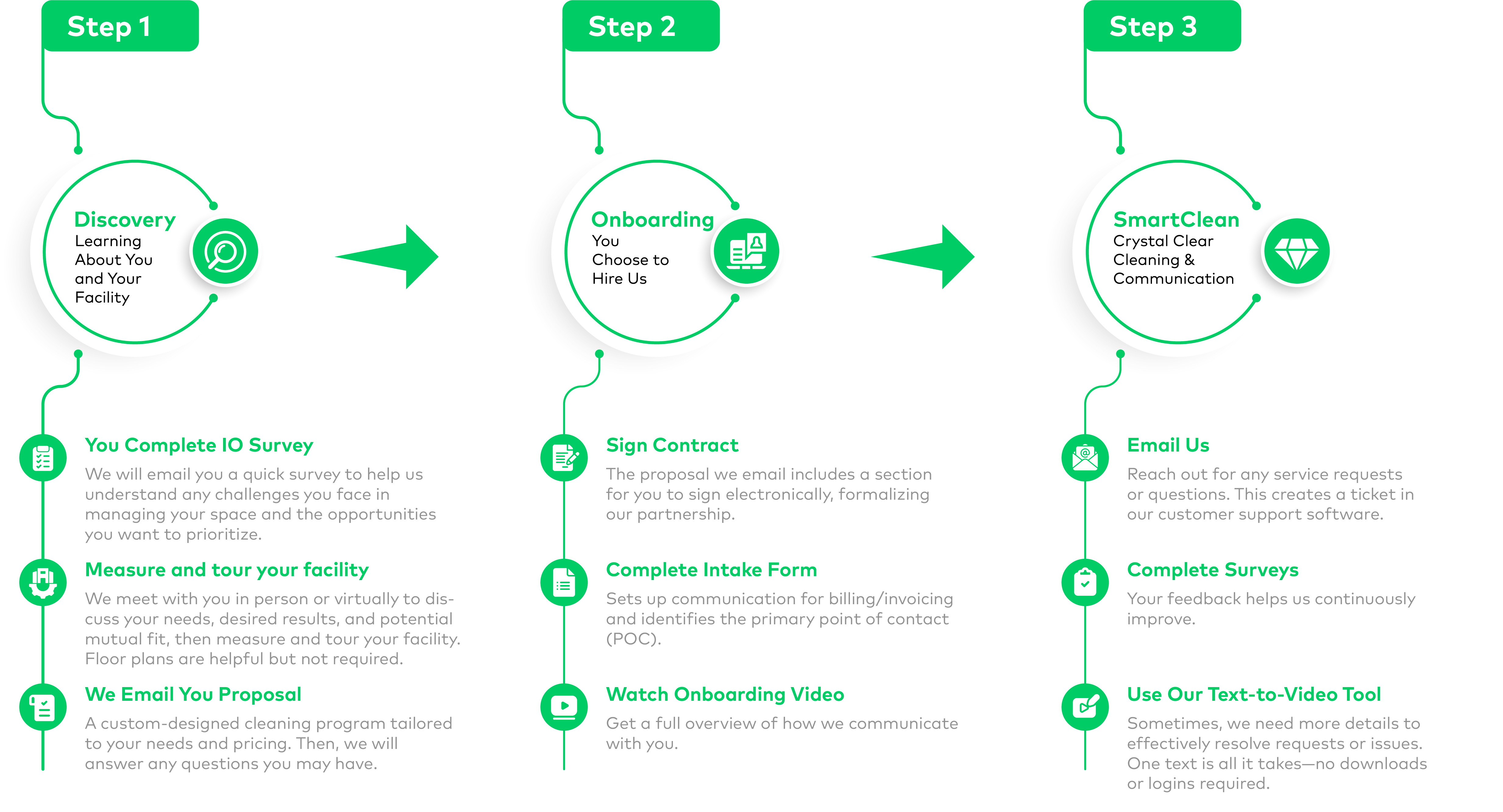 Cleansolution Proven Process — Discovery, Onboarding, SmartClean